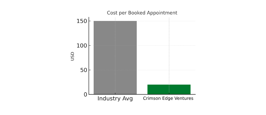 Bar chart showing cost reduction