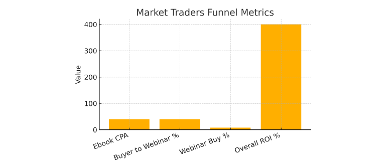 Bar chart showing Market Traders Funnel Metrics