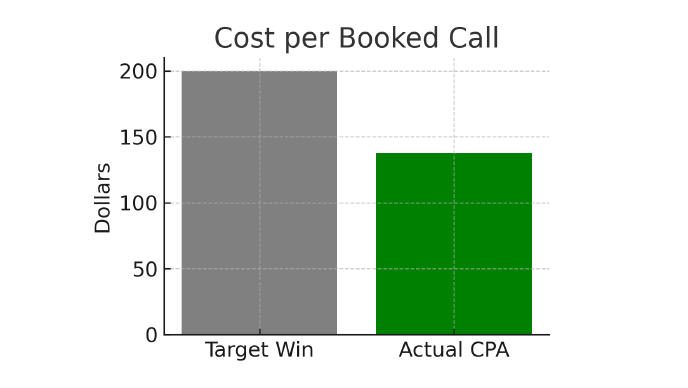 Bar chart showing Cost per Booked Call